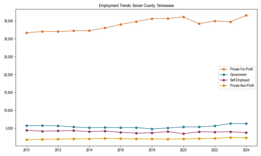 Long-term employment trends in 