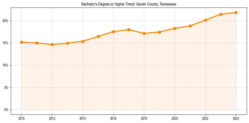 Trend chart showing bachelor degree growth in 