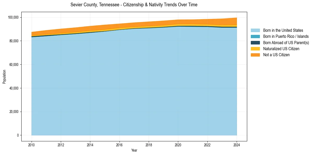 Historical nativity trends for 