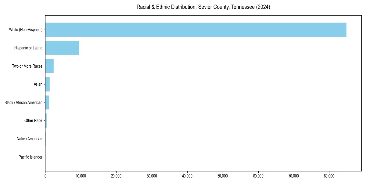 Bar chart showing racial distribution in  for 2024