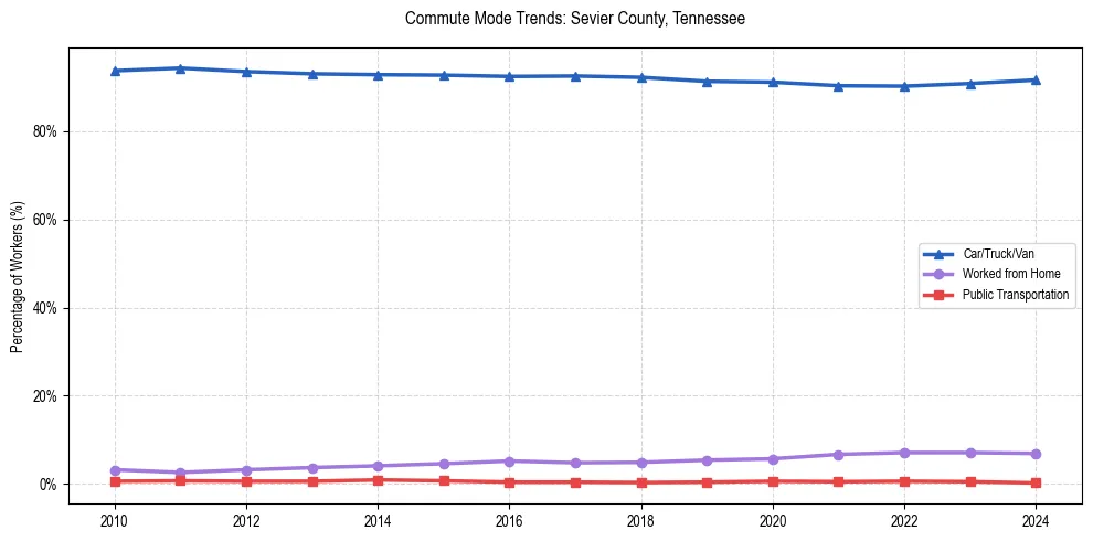 Transportation trends in Sevier County, Tennessee