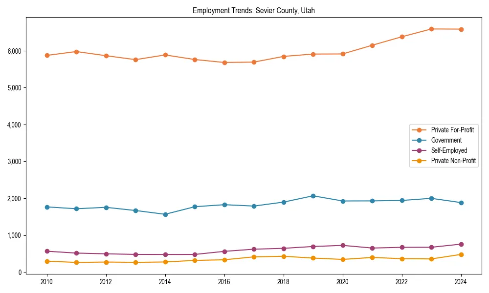 Long-term employment trends in 
