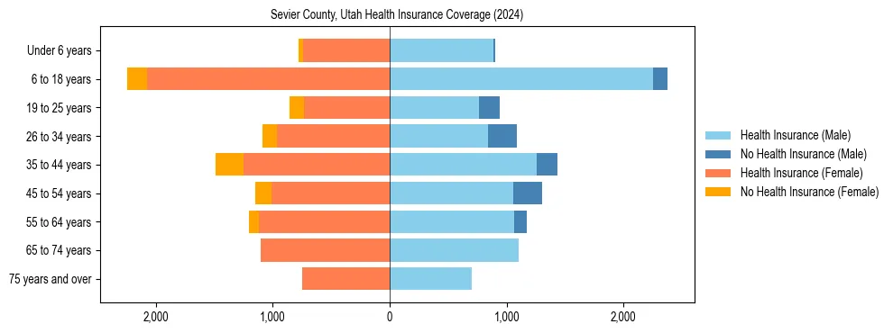 Health insurance pyramid for Sevier County, Utah