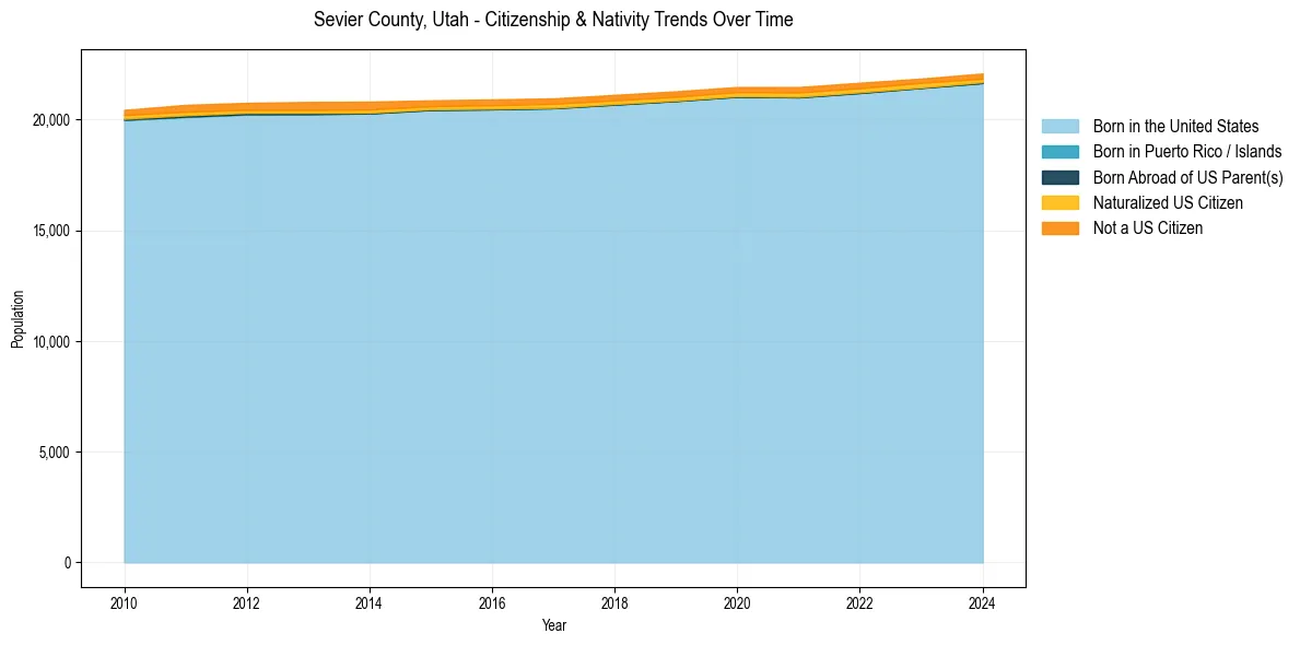 Historical nativity trends for 