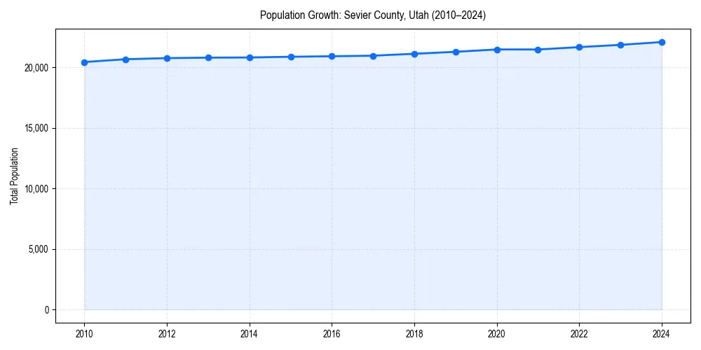 Population trends in 