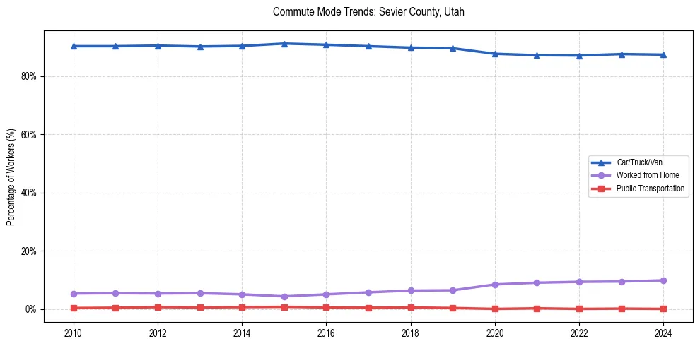 Transportation trends in Sevier County, Utah