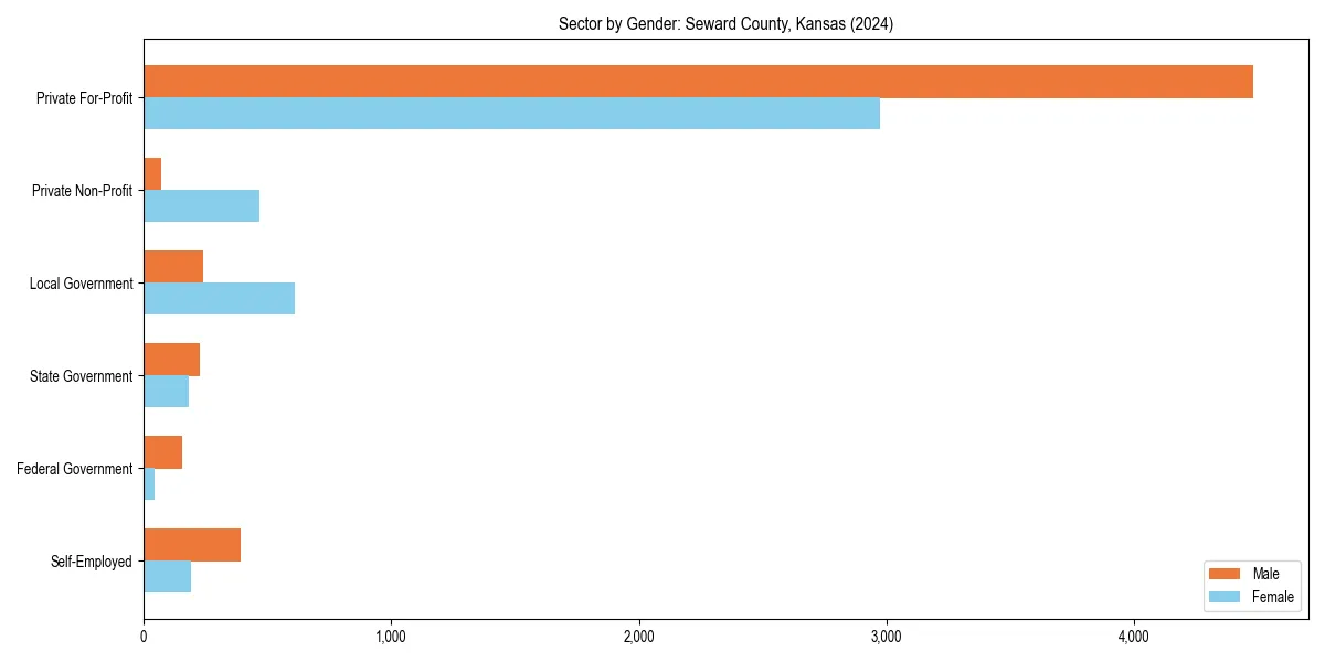 Employment sector breakdown by gender in 