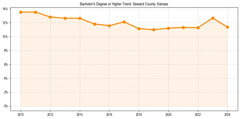 Trend chart showing bachelor degree growth in 