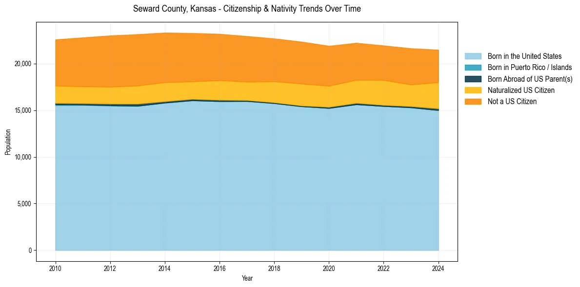 Historical nativity trends for 
