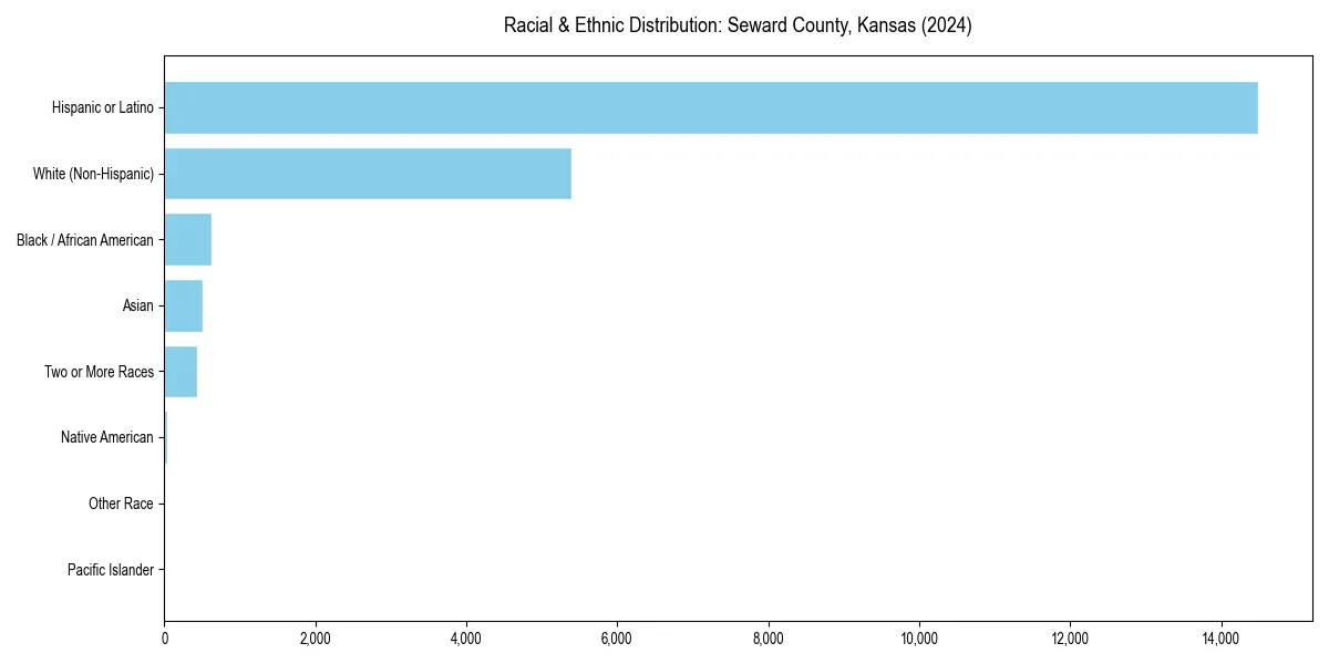 Bar chart showing racial distribution in  for 2024