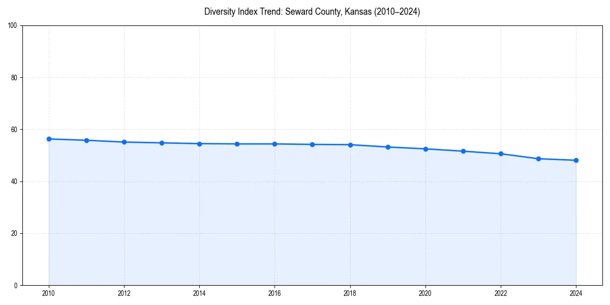 Line chart showing diversity index trends for 