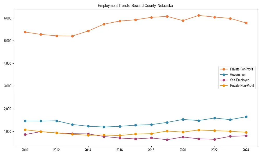 Long-term employment trends in 