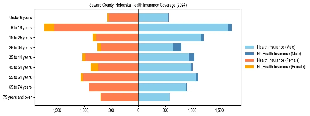 Health insurance pyramid for Seward County, Nebraska