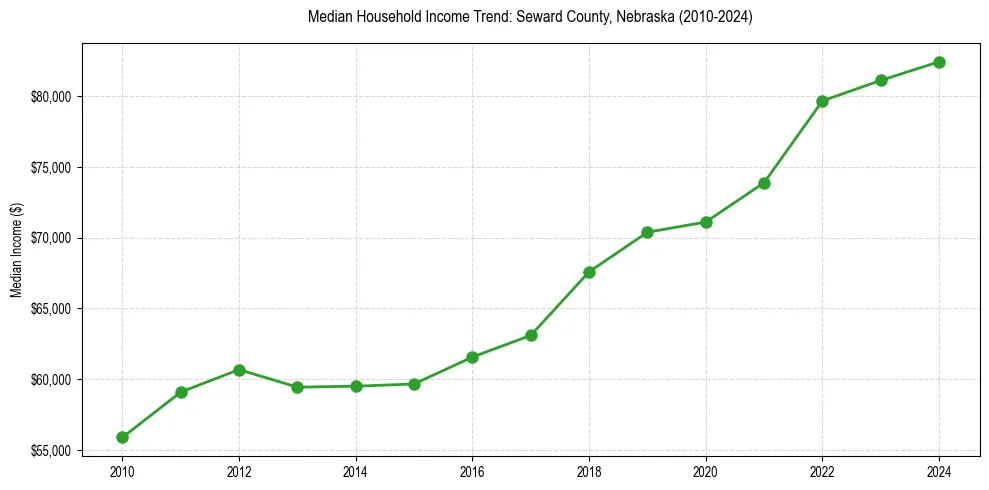 Income trend for 