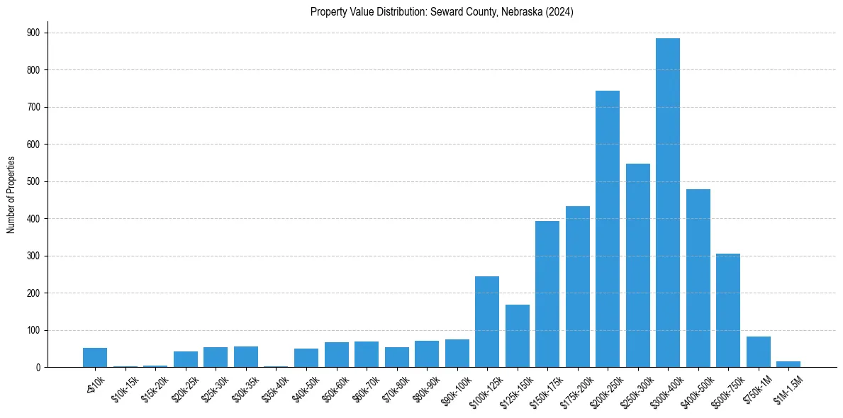 Value Distribution for 