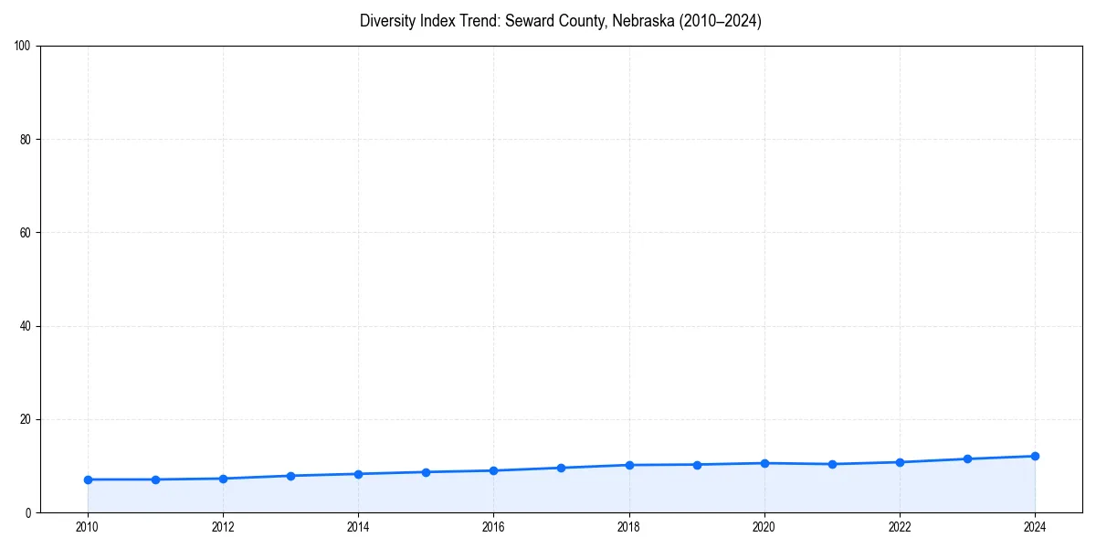 Line chart showing diversity index trends for 