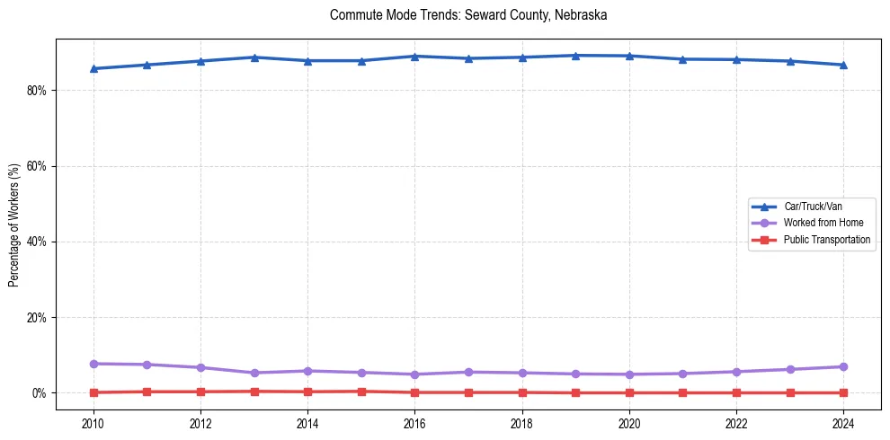 Transportation trends in Seward County, Nebraska