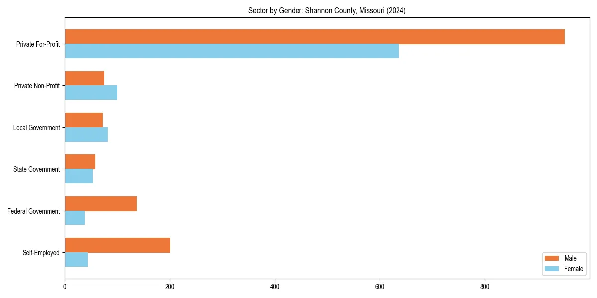 Employment sector breakdown by gender in 