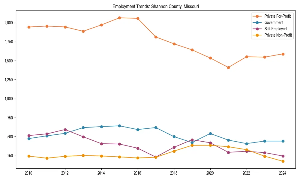 Long-term employment trends in 