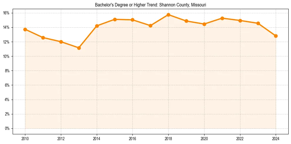 Trend chart showing bachelor degree growth in 