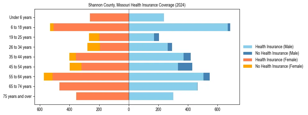 Health insurance pyramid for Shannon County, Missouri