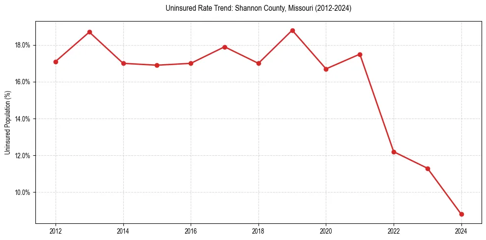 Uninsured trend chart for Shannon County, Missouri