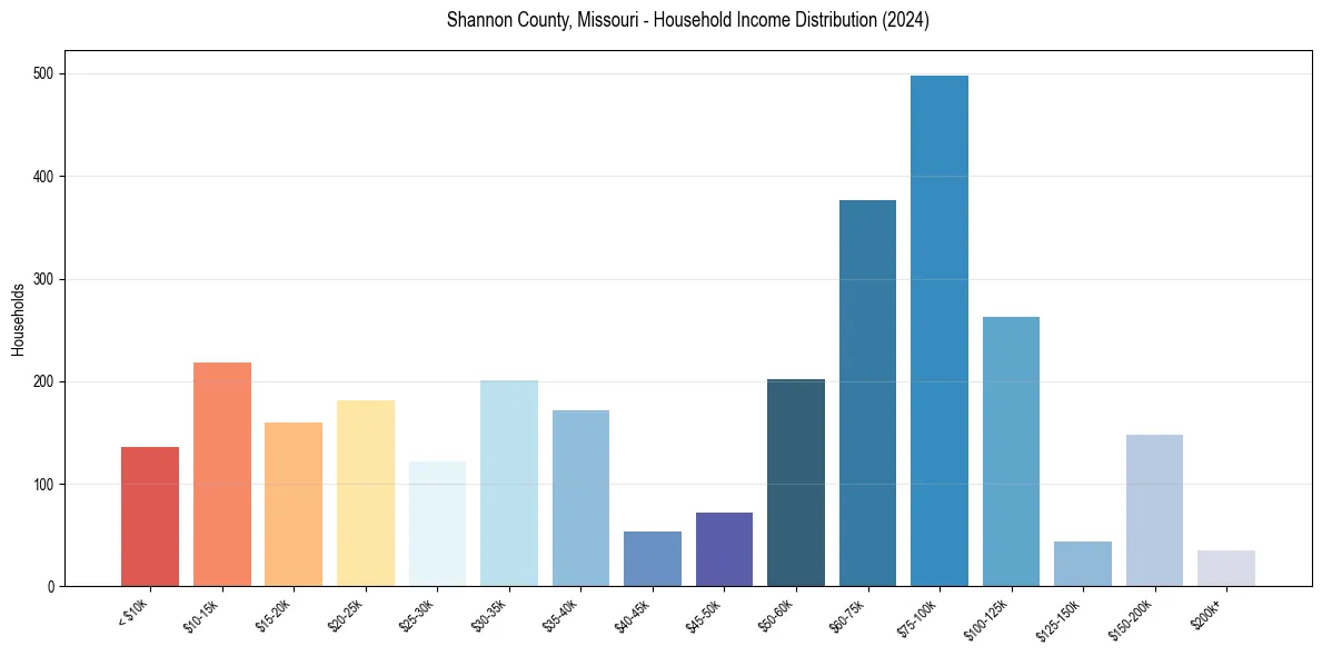 Income Distribution for 