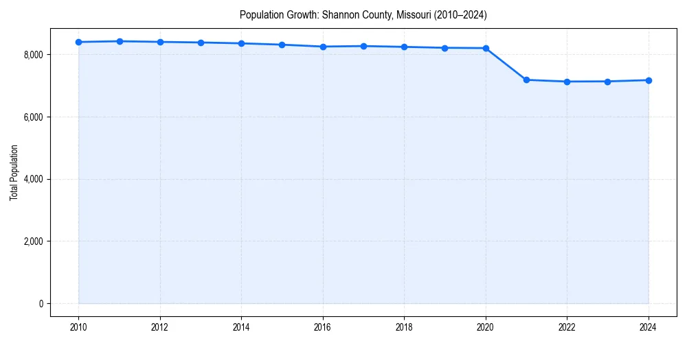 Population trends in 