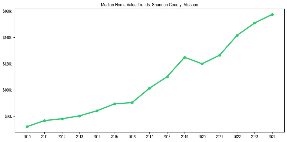 Median property value trends in 