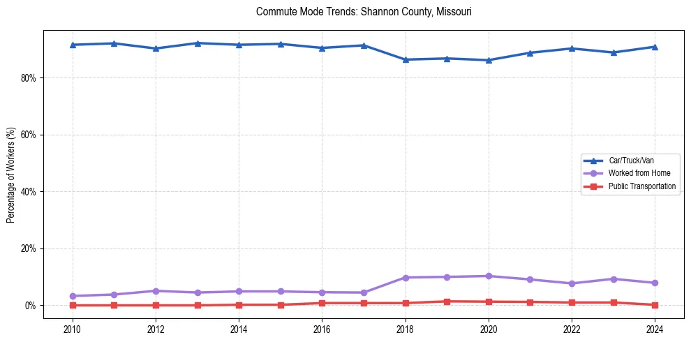 Transportation trends in Shannon County, Missouri