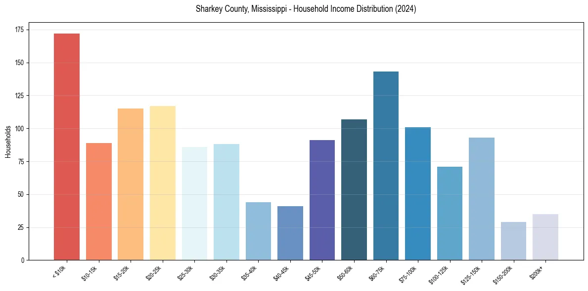 Income Distribution for 