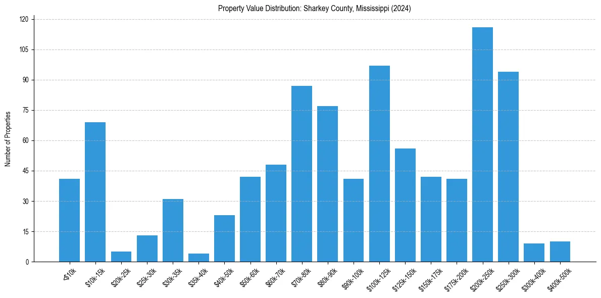Value Distribution for 