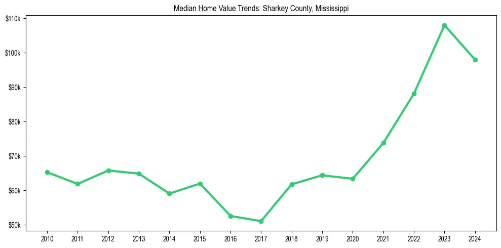 Median property value trends in 
