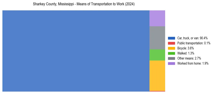 Commute modes in Sharkey County, Mississippi