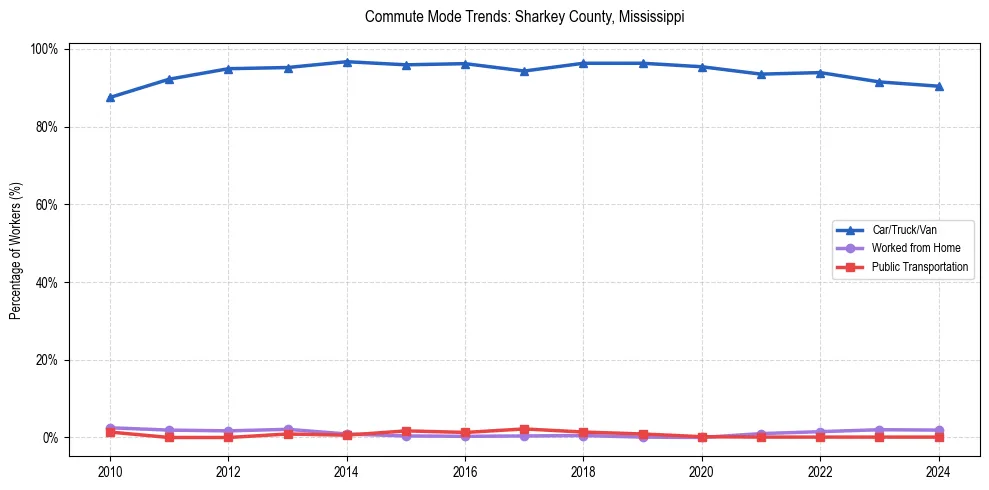 Transportation trends in Sharkey County, Mississippi
