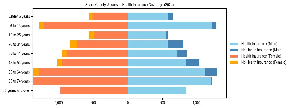 Health insurance pyramid for Sharp County, Arkansas