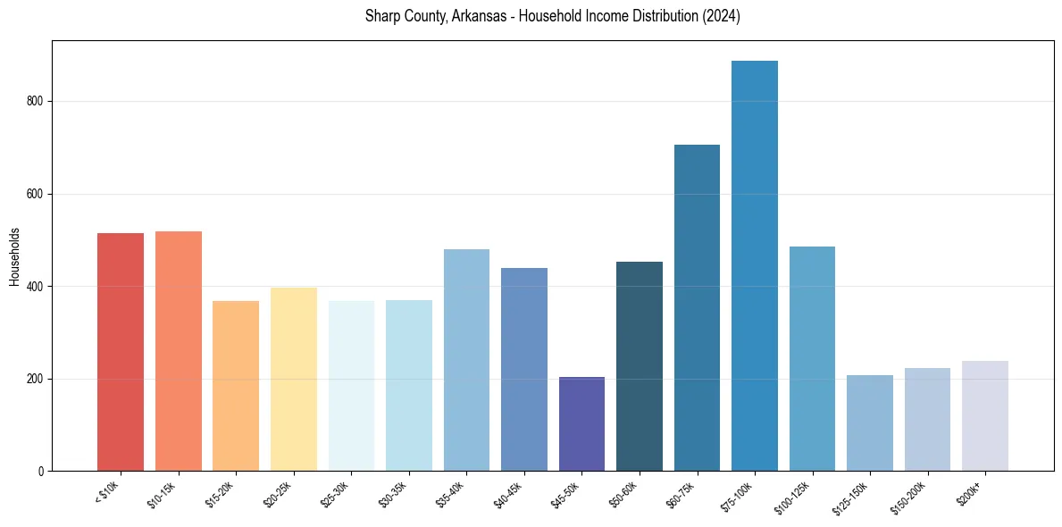 Income Distribution for 