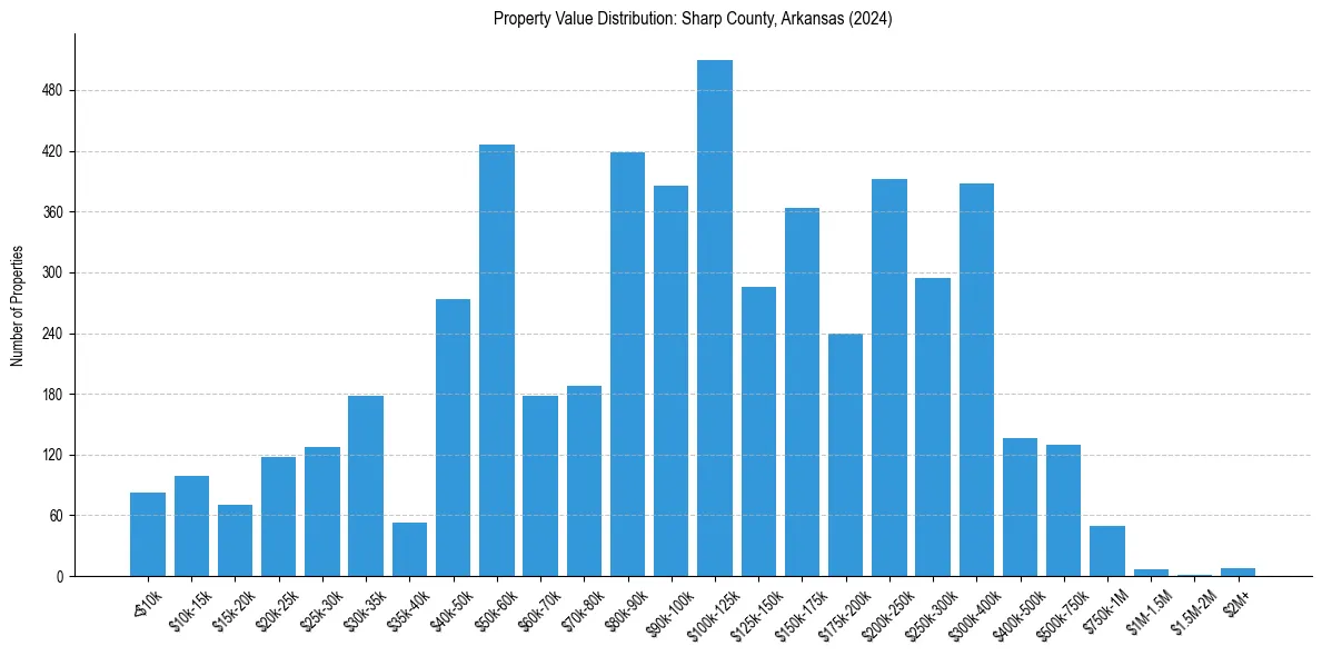 Value Distribution for 