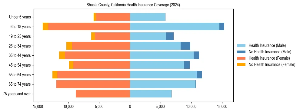 Health insurance pyramid for Shasta County, California