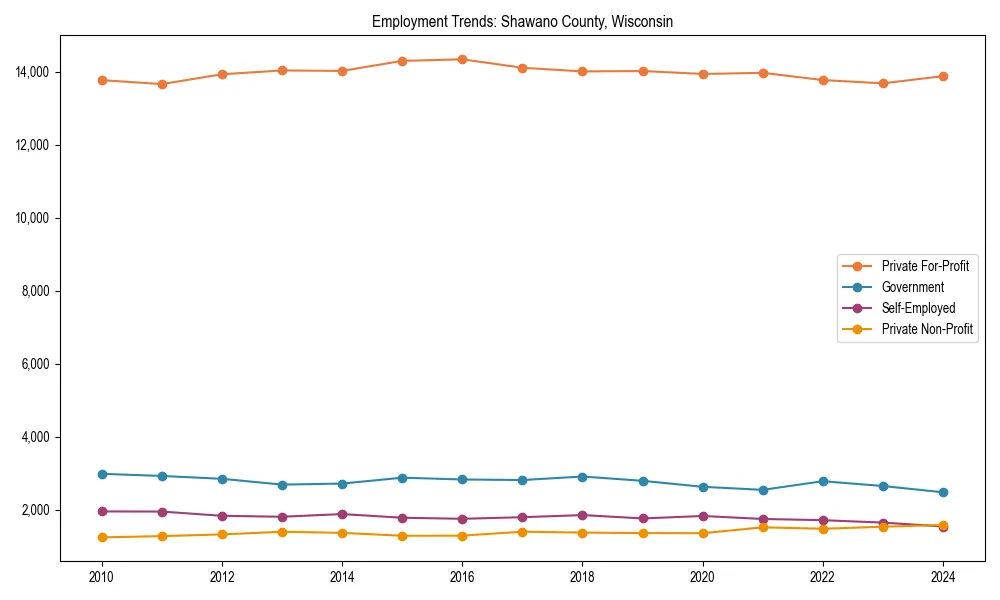Long-term employment trends in 