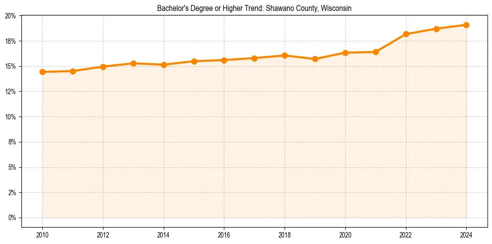 Trend chart showing bachelor degree growth in 