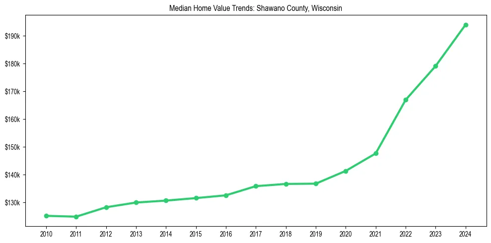 Median property value trends in 