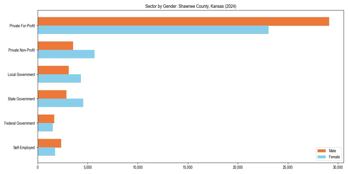 Employment sector breakdown by gender in 