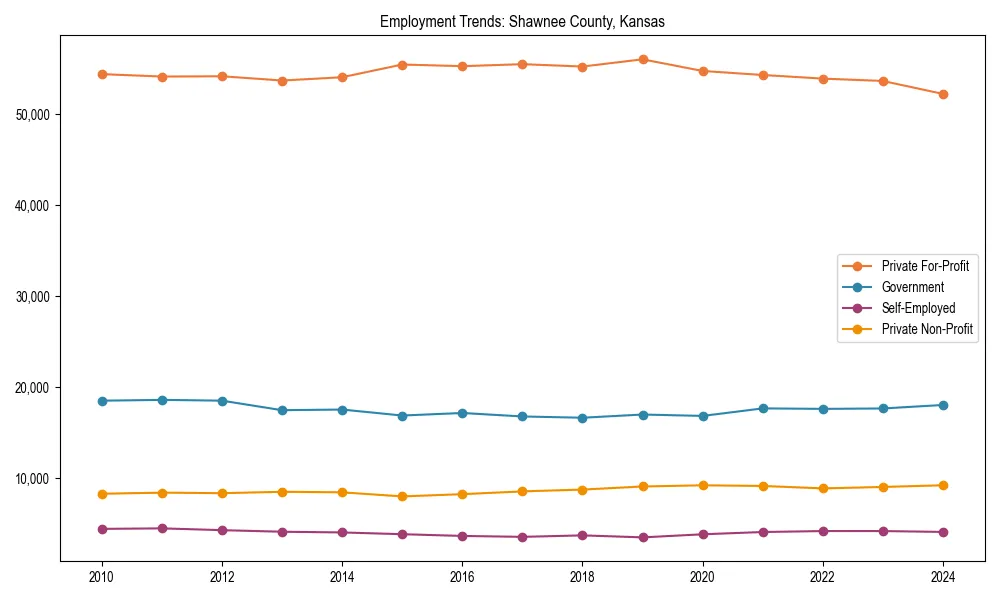 Long-term employment trends in 