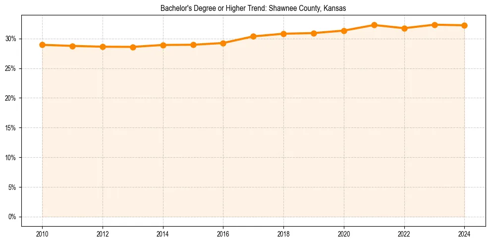 Trend chart showing bachelor degree growth in 