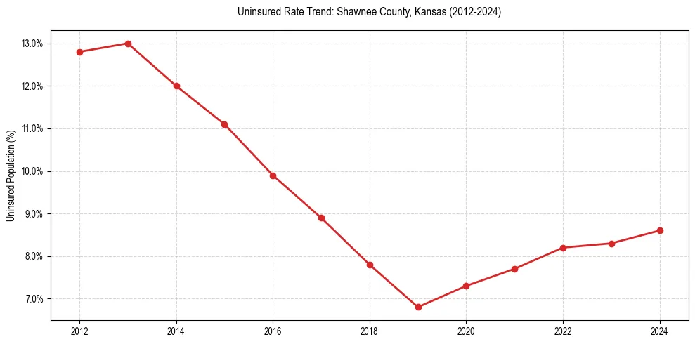 Uninsured trend chart for Shawnee County, Kansas