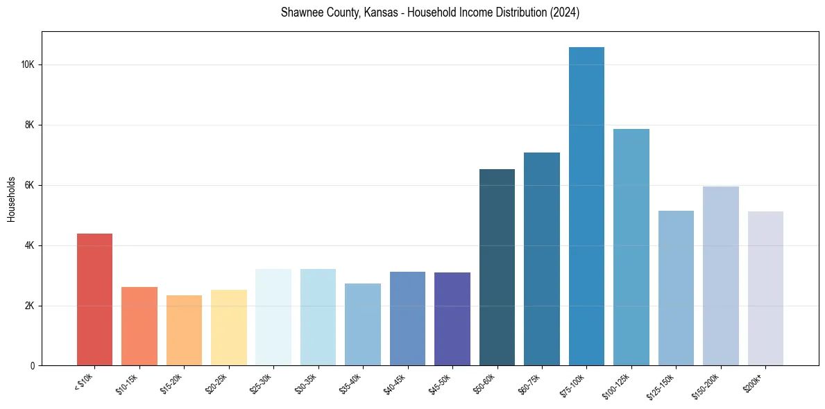 Income Distribution for 
