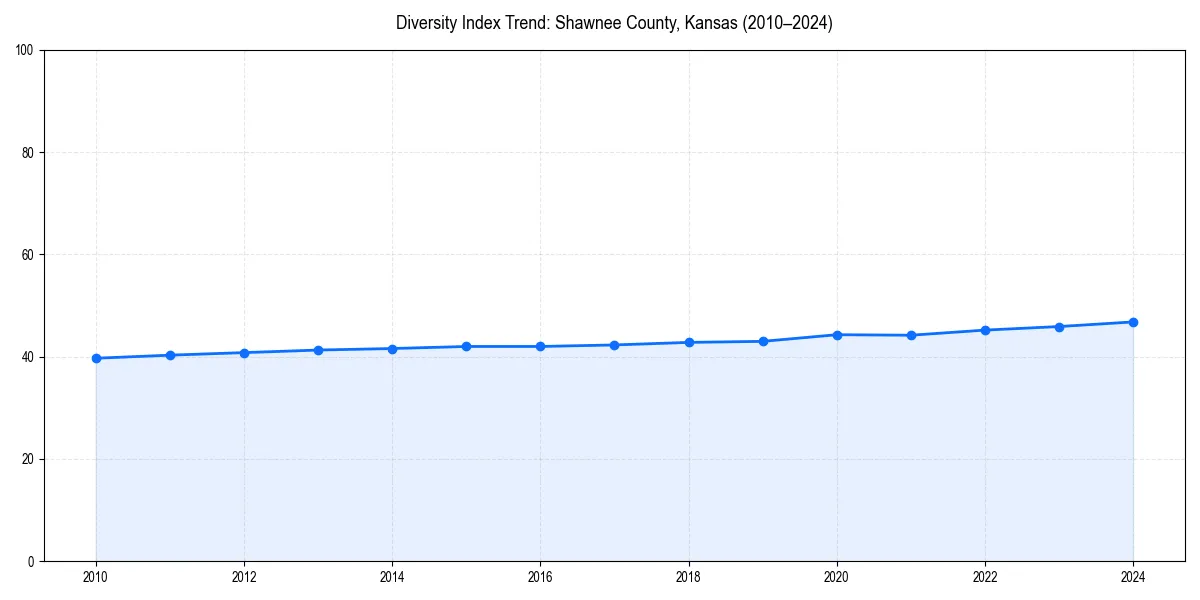 Line chart showing diversity index trends for 