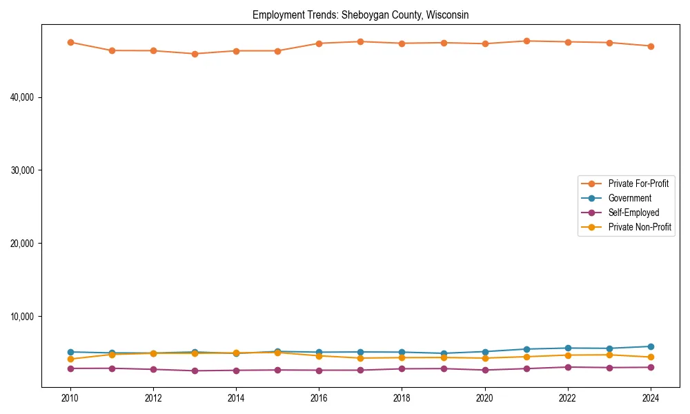 Long-term employment trends in 