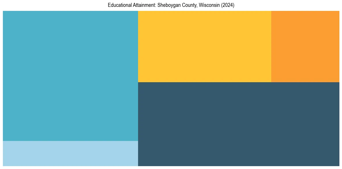 Education Treemap for  in 2024